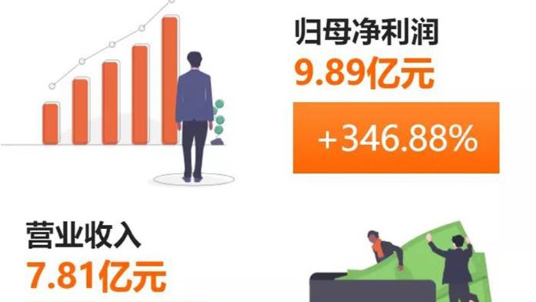 奇正藏藥(002287)發(fā)布半年報：凈利、每股收益雙雙突破300%